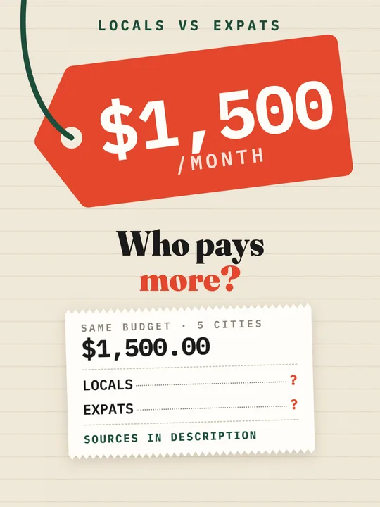 Video cover: $1,500/Month Abroad: Locals vs Expats in 5 Cities